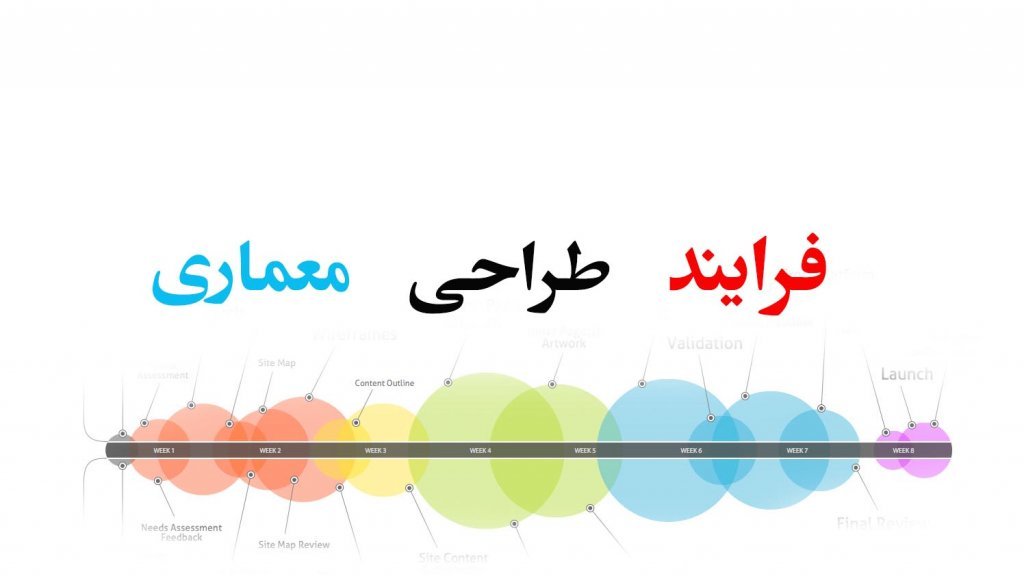 فرآیند طراحی در معماری