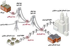 اجزای شبکه سه فاز